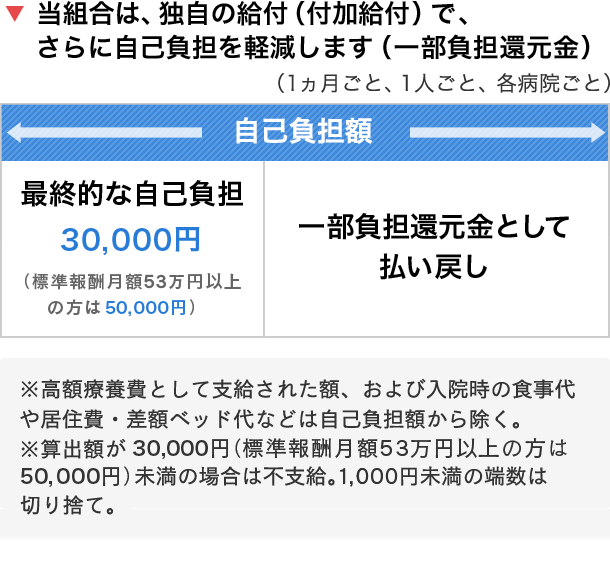 当組合は、独自の給付（付加給付）で、さらに自己負担を軽減します（一部負担還元金）。