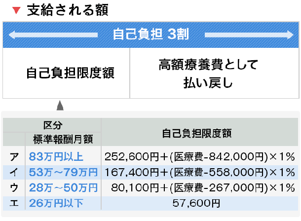 支給される額