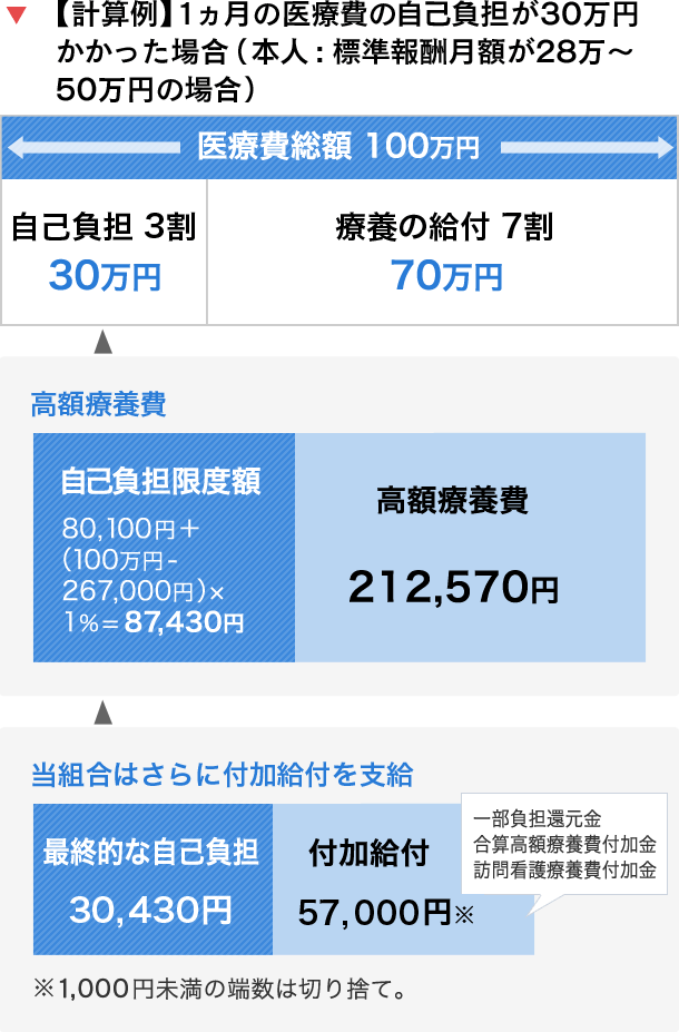 高額療養費の計算方法