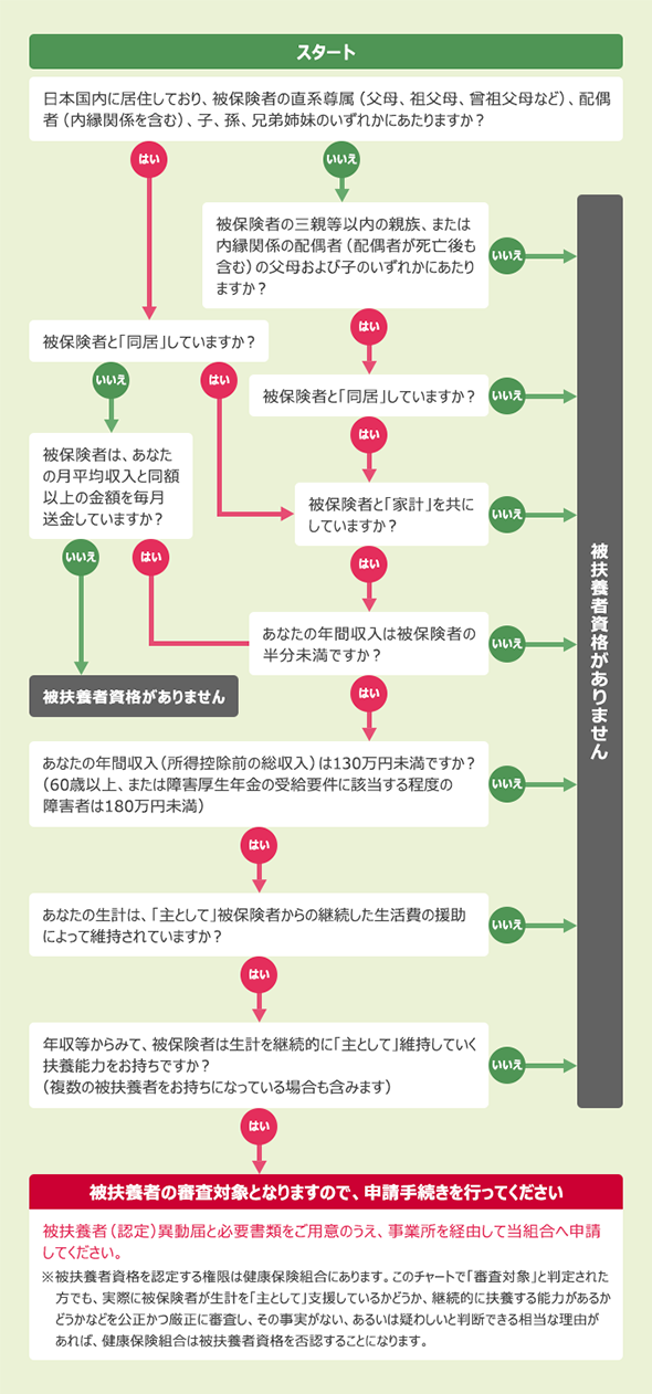 被扶養者資格セルフチェックシート